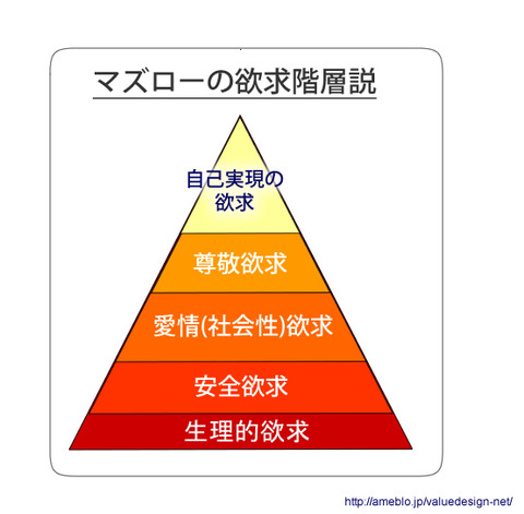 マズローの欲求階層説