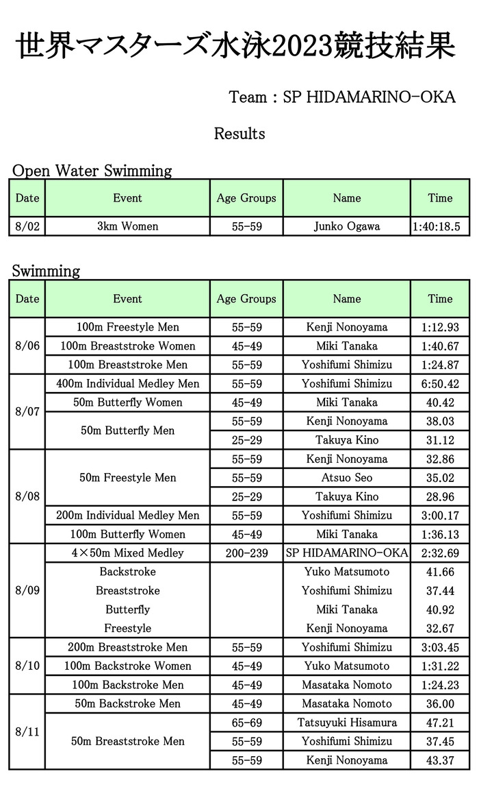 世界マスターズ水泳2023競技結果　③