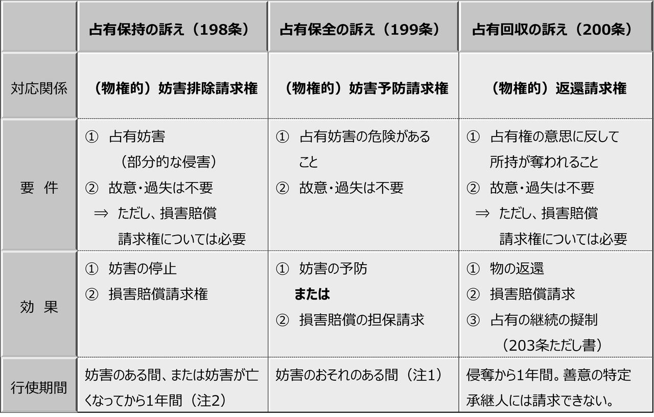 占有について : 宅建合格への道しるべ