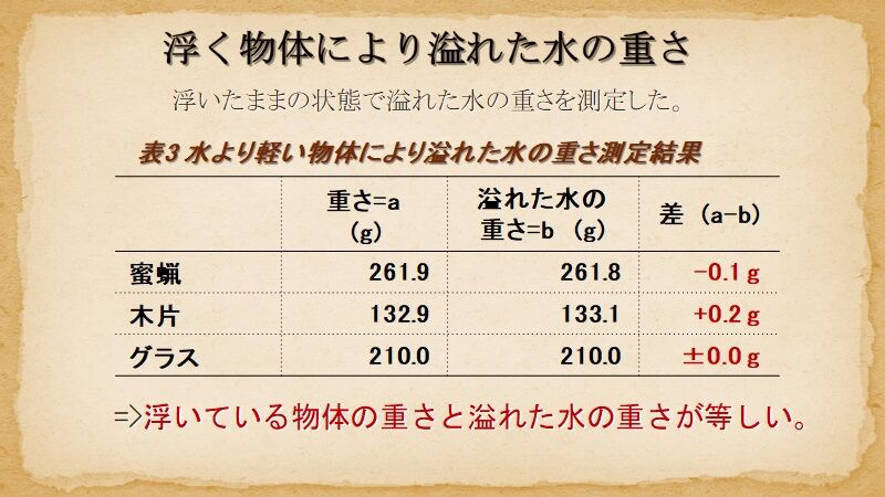 重い物体 軽い物体の比重測定 秀衛門 2