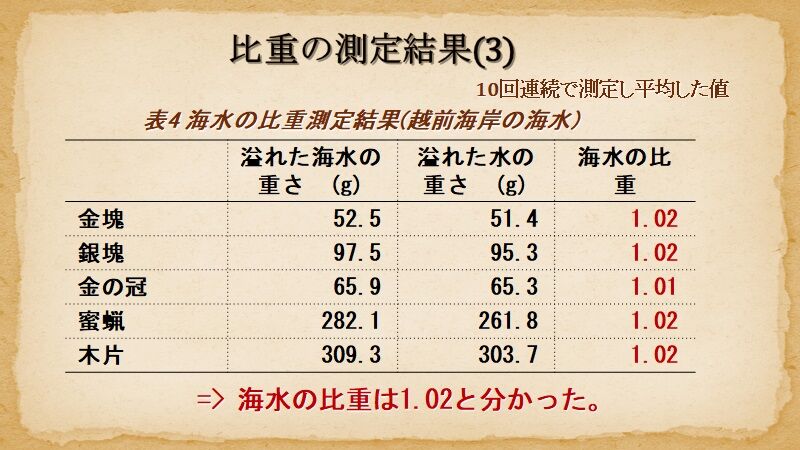 次に液体の比重を測った 秀衛門 ２