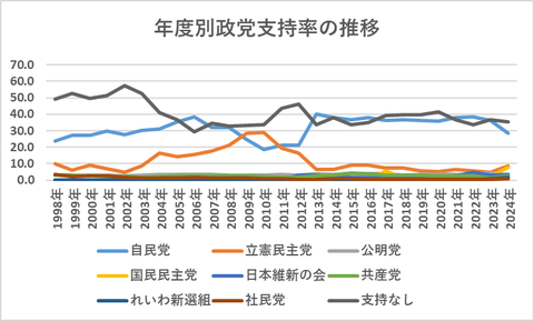 政党支持率推移