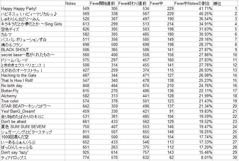 バンドリ ティアドロのスコアでないわけだわ 曲毎に格差ありすぎ ガルパ バンドリ ガールズバンドパーティ まとめ バンドリ ティアドロのスコアでないわけだわ 曲毎に格差ありすぎ ガルパ バンドリ ガールズバンドパーティ まとめ