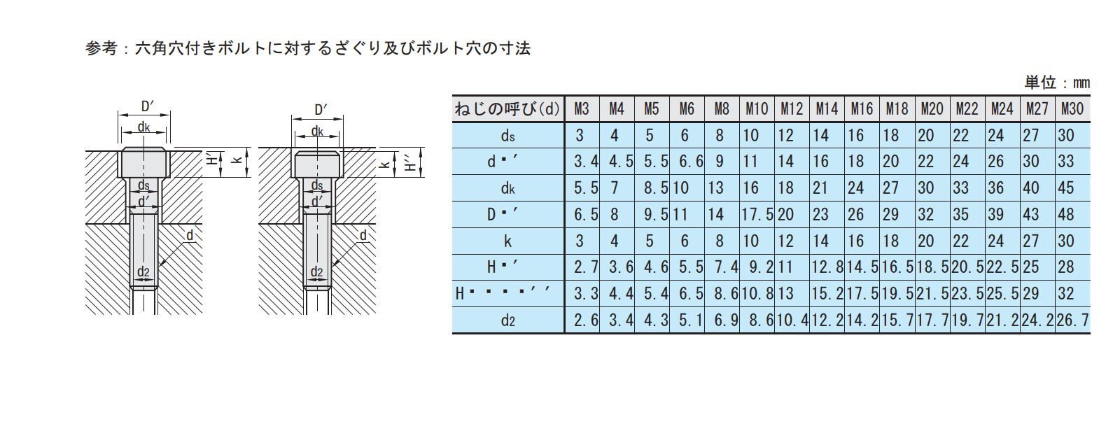 6角穴付きボルト ザグリ穴 | 六角穴付きボルト 規格表 : 六角穴付ボルト(キャップボルト)/よくわかる規格ねじ – NQZJBQ