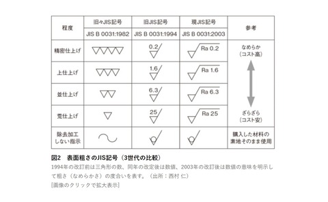 表面性状記号2