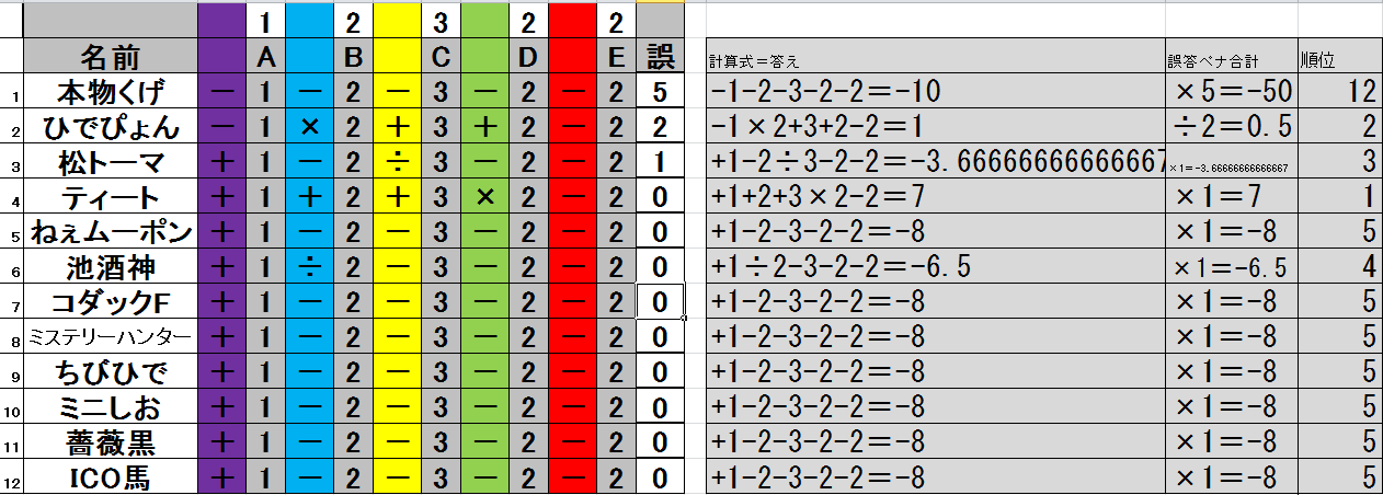 くげ杯企画 予選その２ ２２２２２ 参加人数６ １０名 ひでぽん杯くげ杯21 オープン大会blog