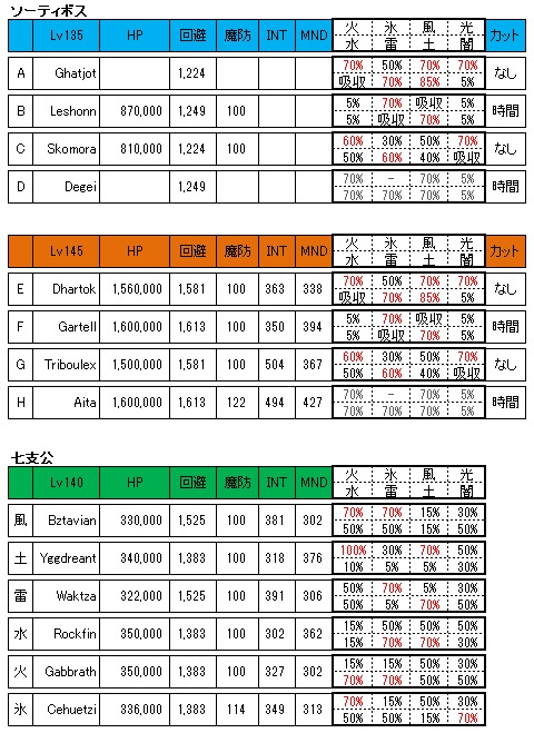 ソーティボス耐性表