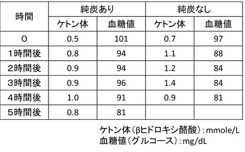 ココナッツオイル