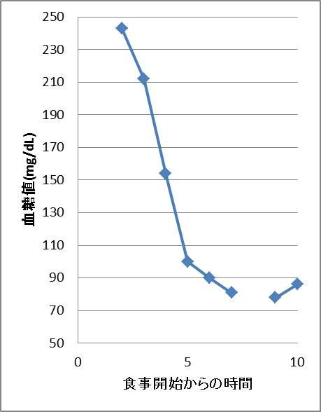 玄米血糖値