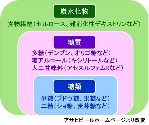 糖類
