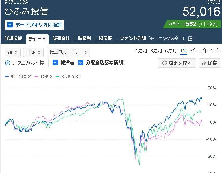 迷ったらひふみ投信とs P５００を買って寝ておけばok Hiroki Capital Works 投資を通じて社会に貢献します