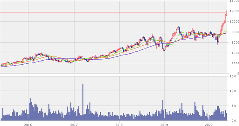 Gmoペイメントゲートゲートウェイのレーティング Hiroki Capital Works 投資を通じて社会に貢献します