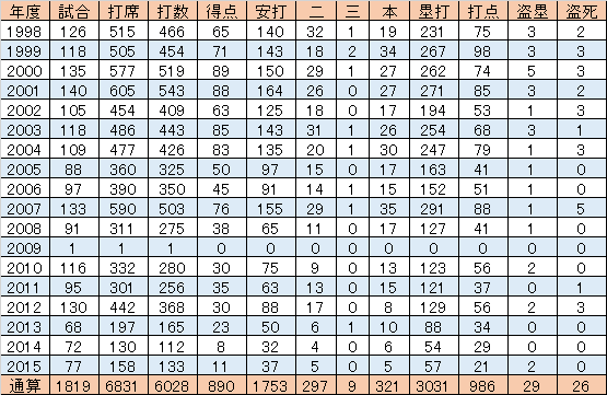 高橋由伸がケガをしなかった世界線の成績を妄想検証してみた プロ野球の成績ランキングと妄想成績 高橋由伸がケガをしなかった世界線の成績を妄想検証してみた プロ野球の成績ランキングと妄想成績