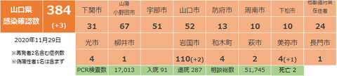 山口県感染確認状況1129