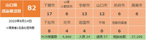 山口県感染確認状況814