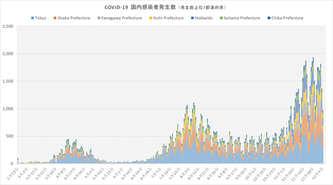 COVID19感染発生傾向127