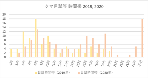 クマ目撃報告件数（時間別2020）