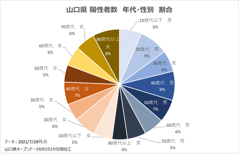 山口県男女年代別感染者数割合728