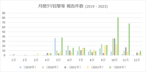 クマ目撃等報告件数-月間-2023