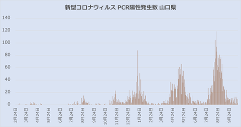 山口県感染者発生数1016