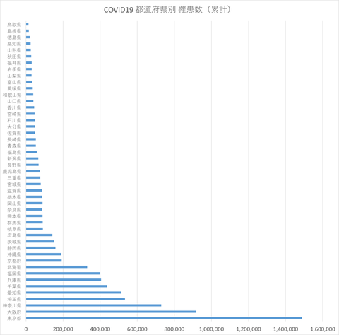 COVID19罹患数累計515