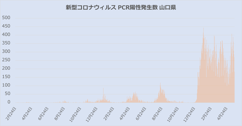 山口県感染者発生数523