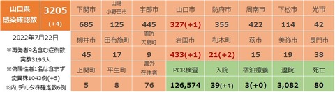 山口県感染確認状況722
