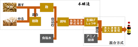 しょうゆ工程