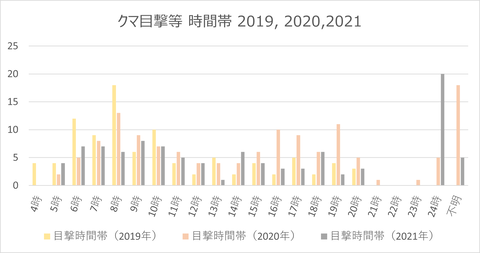 クマ目撃件数時間別2021