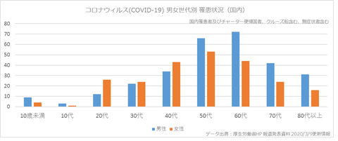 COVID19男女世代感染(国内)39