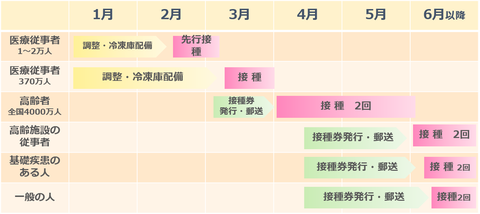 コロナワクチン接種スケジュール226