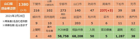 山口県感染確認状況227