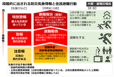 防災気象情報段階図
