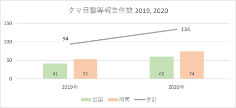 クマ目撃報告件数（2020）