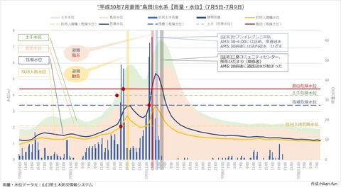 H30年7月豪雨島田川氾濫水位状況