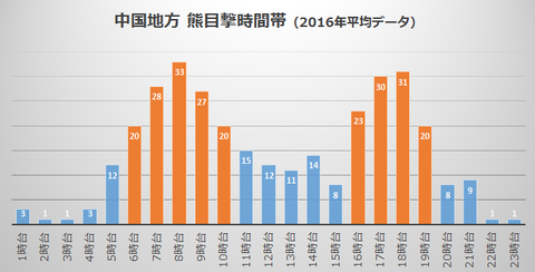 熊目撃時間帯2016年
