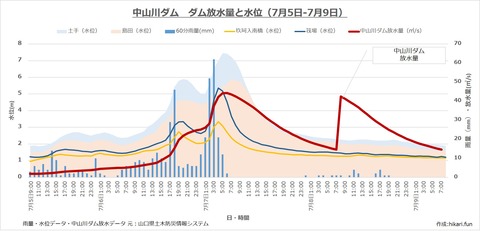 中山川ダムの放水量と島田川水位の関係