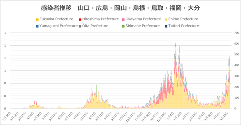 西日本感染者推移423