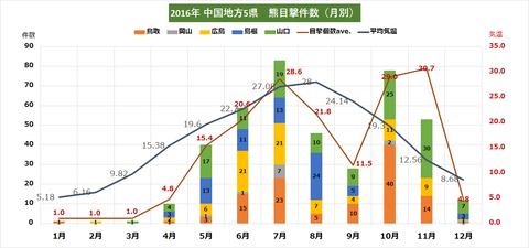 熊目撃中国地方2016年