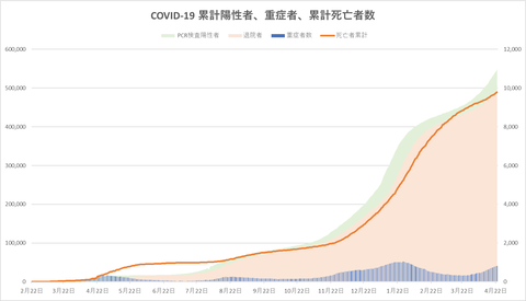 重症者死亡者数423