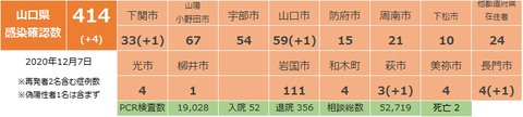 山口県感染確認状況127