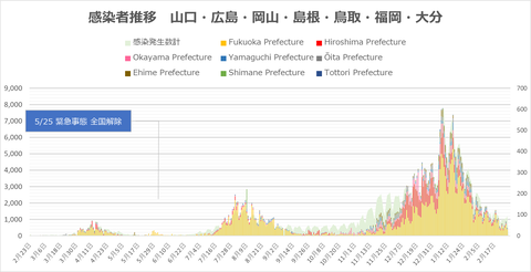 西日本感染者推移227