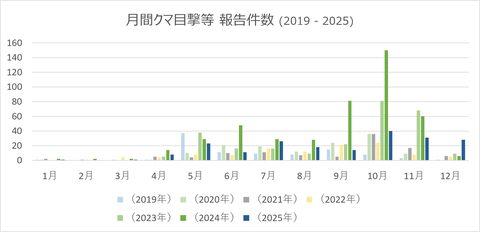 クマ目撃等報告件数-月間_2025