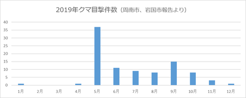 クマ目撃報告2019月別