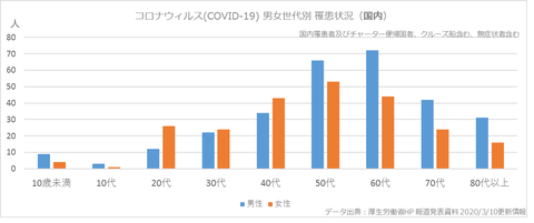 国内世代男女状況3月10日