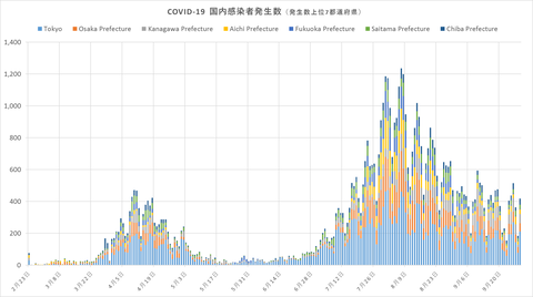 COVID19感染発生傾向929
