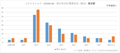 東京都世代男女状況8月10日