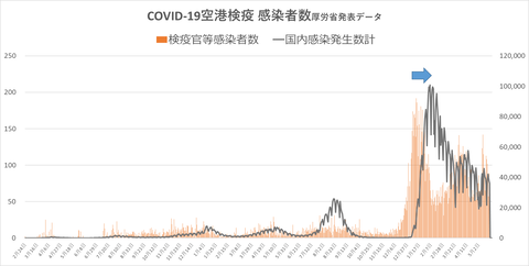 空港検疫官感染者数521