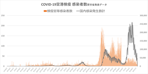 空港検疫官感染者数925