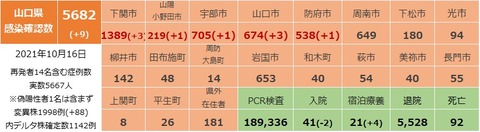 山口県感染確認状況1016